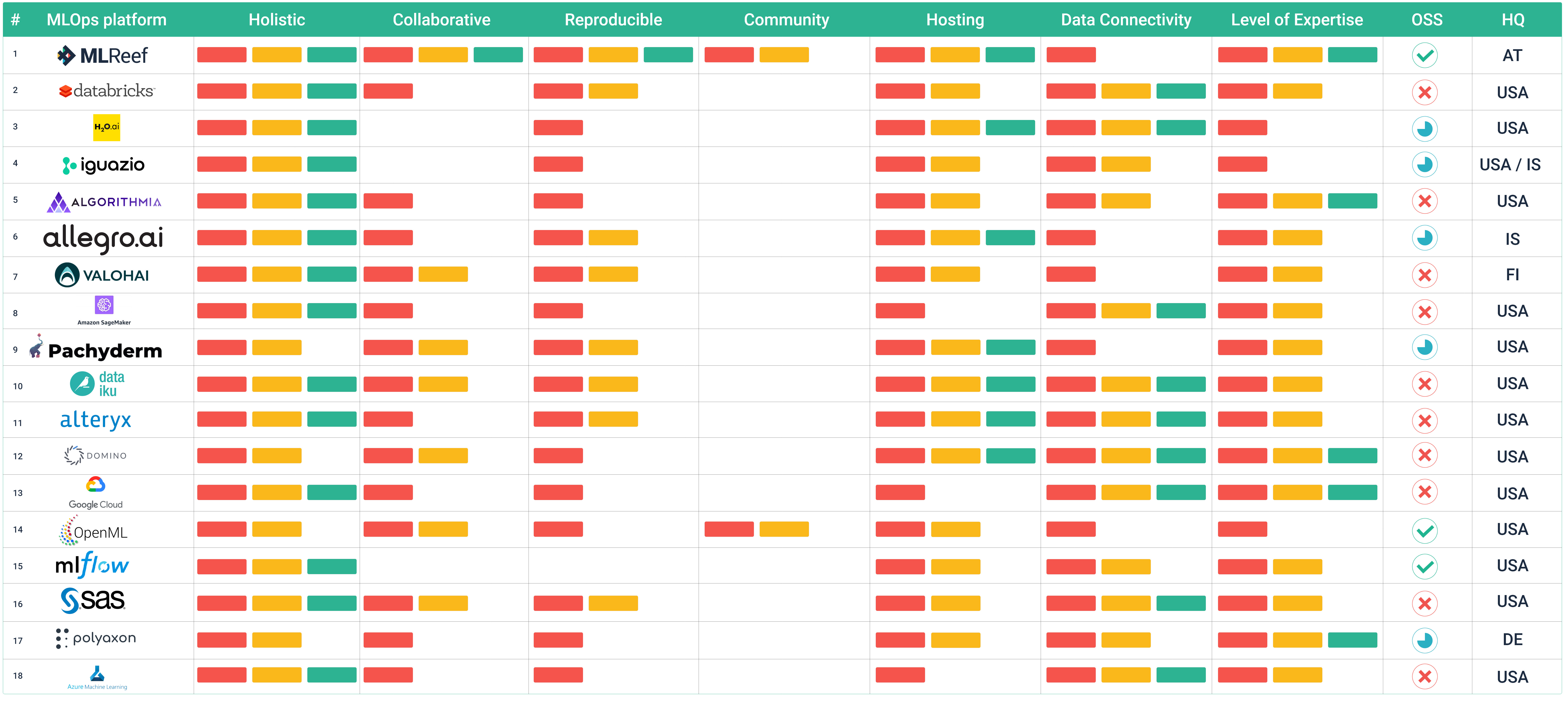 MLOps platforms & tools landscape