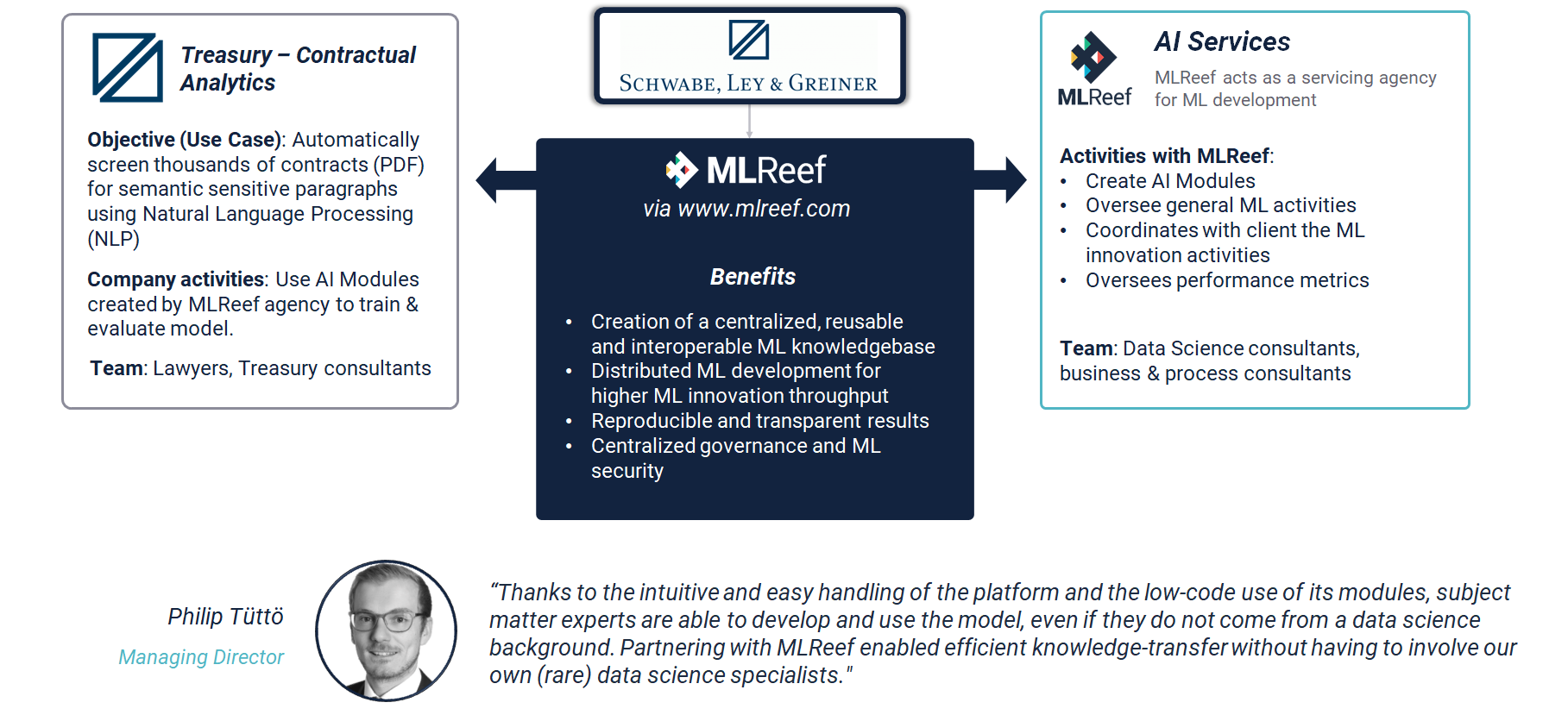 Schwabe Ley Greiner - Use Case